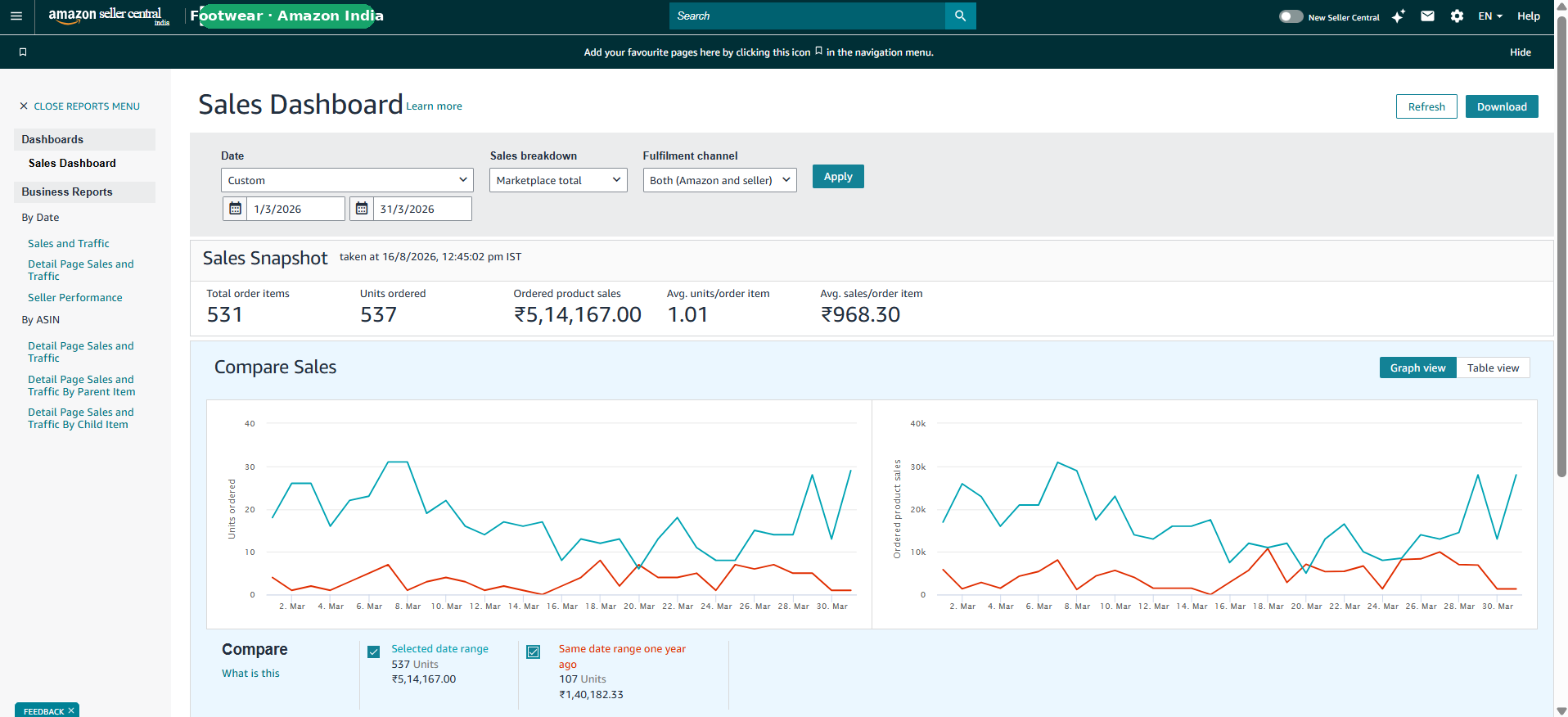 Amazon seller dashboard showing 537 units and ₹5.14L in sales