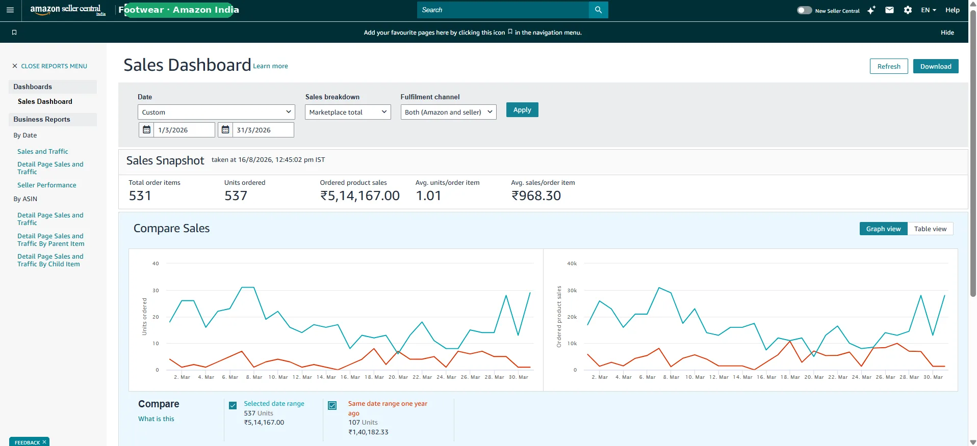Amazon seller dashboard showing 537 units and ₹5.14L in sales