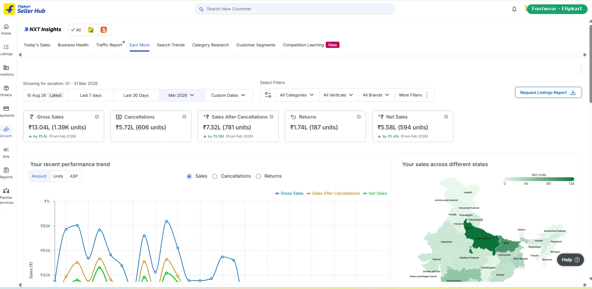 Flipkart seller dashboard showing ₹13.04L gross and ₹5.58L net sales